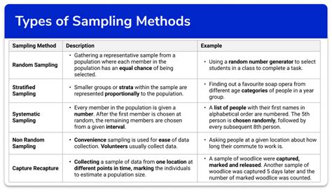 laboratory sampling methods